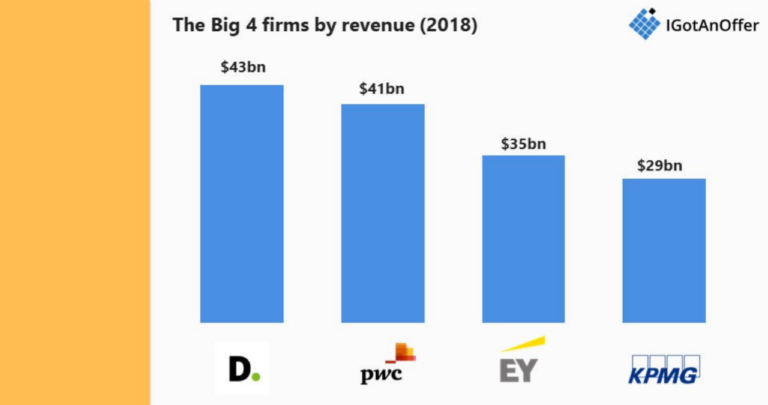 Big Four Consulting Firms - Which One is Right For You?